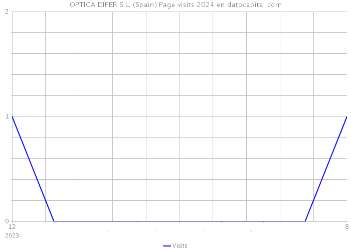OPTICA DIFER S.L. (Spain) Page visits 2024 