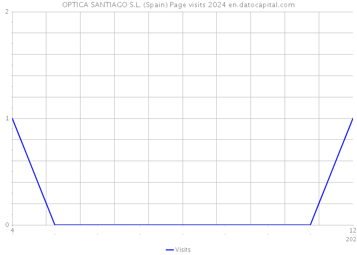 OPTICA SANTIAGO S.L. (Spain) Page visits 2024 