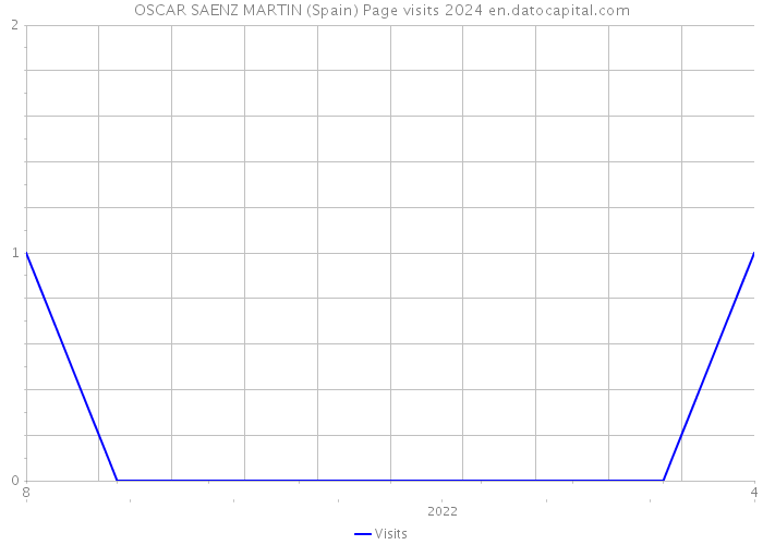 OSCAR SAENZ MARTIN (Spain) Page visits 2024 