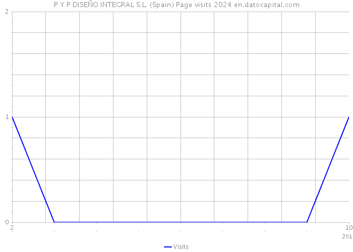 P Y P DISEÑO INTEGRAL S.L. (Spain) Page visits 2024 
