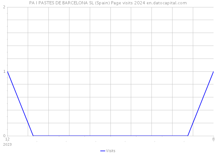 PA I PASTES DE BARCELONA SL (Spain) Page visits 2024 