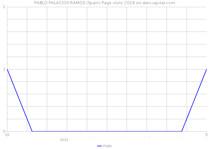 PABLO PALACIOS RAMOS (Spain) Page visits 2024 