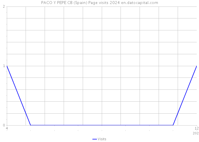 PACO Y PEPE CB (Spain) Page visits 2024 