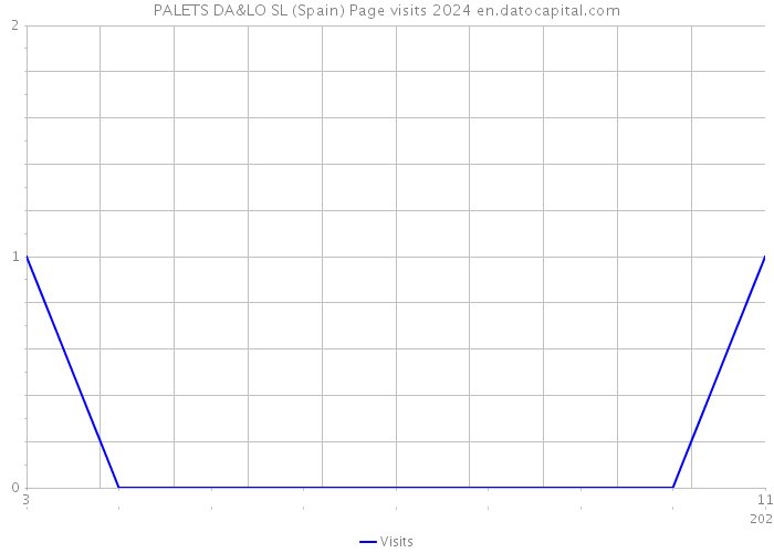 PALETS DA&LO SL (Spain) Page visits 2024 
