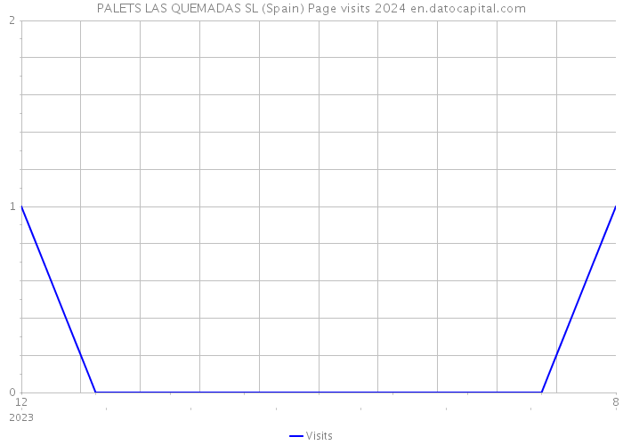 PALETS LAS QUEMADAS SL (Spain) Page visits 2024 