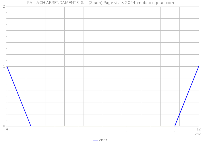 PALLACH ARRENDAMENTS, S.L. (Spain) Page visits 2024 