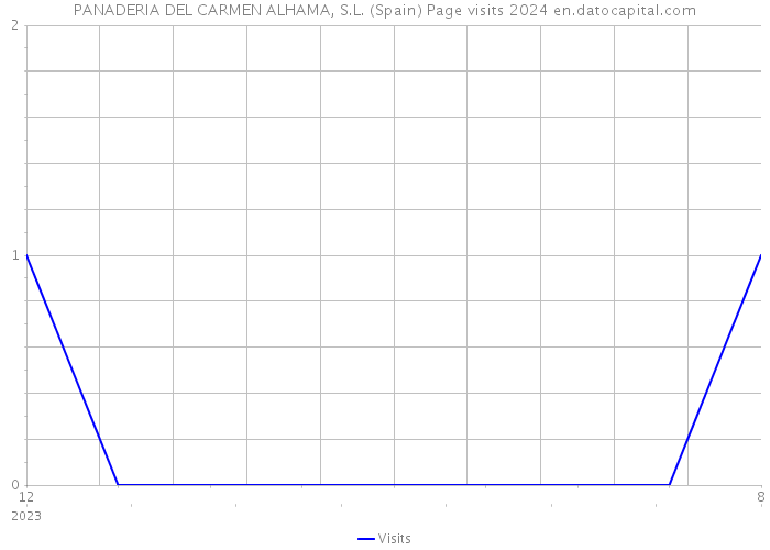 PANADERIA DEL CARMEN ALHAMA, S.L. (Spain) Page visits 2024 