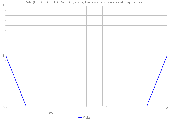 PARQUE DE LA BUHAIRA S.A. (Spain) Page visits 2024 