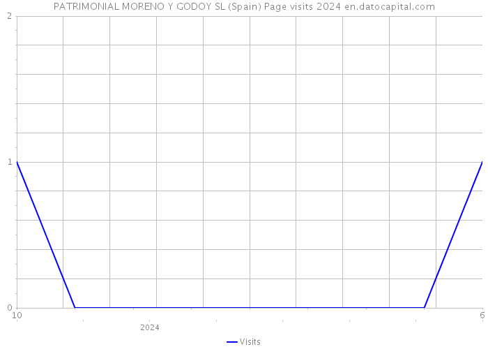 PATRIMONIAL MORENO Y GODOY SL (Spain) Page visits 2024 