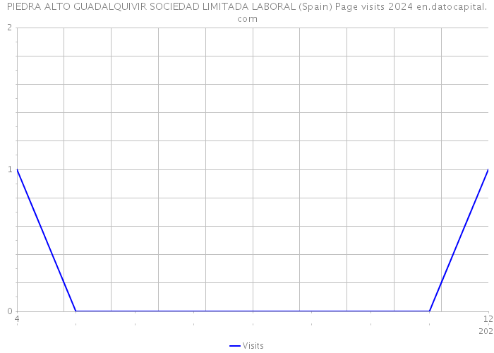 PIEDRA ALTO GUADALQUIVIR SOCIEDAD LIMITADA LABORAL (Spain) Page visits 2024 