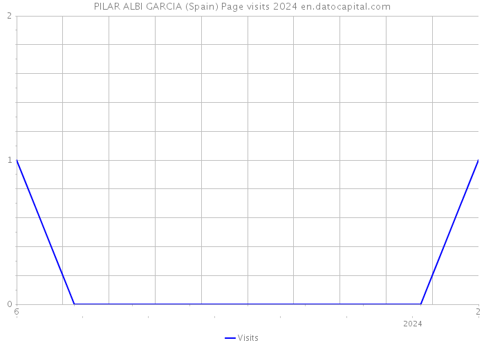 PILAR ALBI GARCIA (Spain) Page visits 2024 