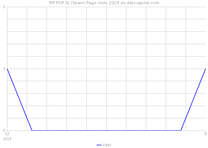 PIP POP SL (Spain) Page visits 2024 