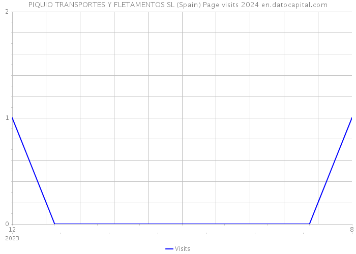 PIQUIO TRANSPORTES Y FLETAMENTOS SL (Spain) Page visits 2024 