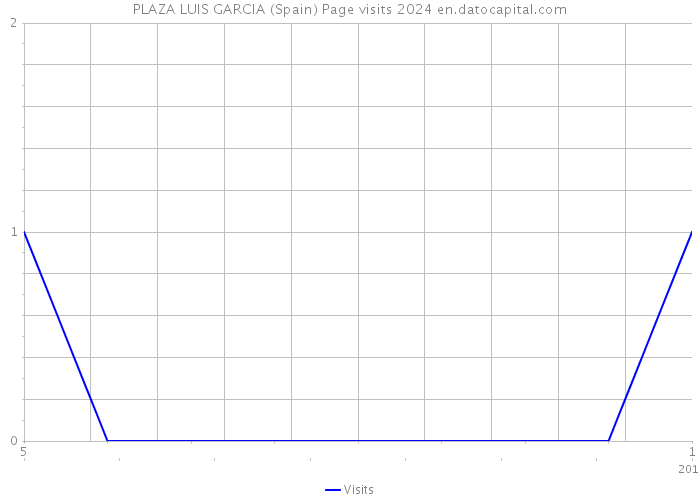 PLAZA LUIS GARCIA (Spain) Page visits 2024 