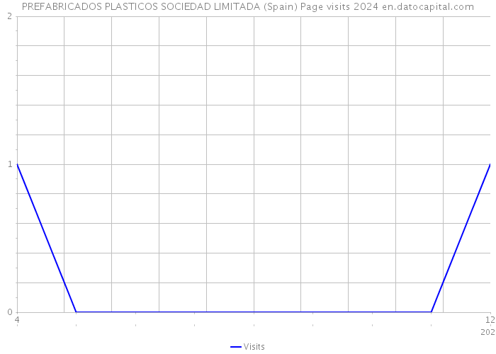 PREFABRICADOS PLASTICOS SOCIEDAD LIMITADA (Spain) Page visits 2024 