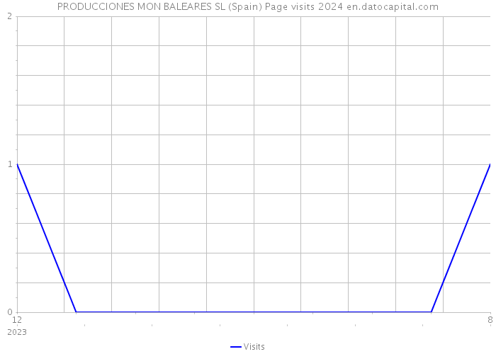 PRODUCCIONES MON BALEARES SL (Spain) Page visits 2024 