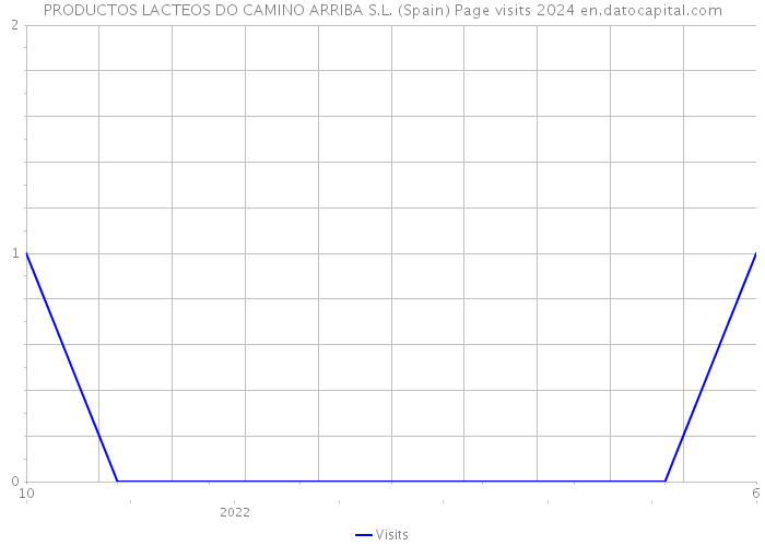 PRODUCTOS LACTEOS DO CAMINO ARRIBA S.L. (Spain) Page visits 2024 
