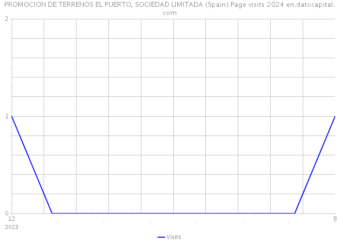 PROMOCION DE TERRENOS EL PUERTO, SOCIEDAD LIMITADA (Spain) Page visits 2024 