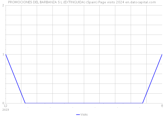 PROMOCIONES DEL BARBANZA S L (EXTINGUIDA) (Spain) Page visits 2024 