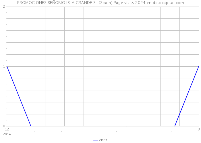PROMOCIONES SEÑORIO ISLA GRANDE SL (Spain) Page visits 2024 
