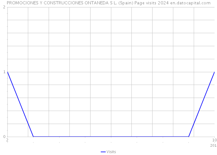 PROMOCIONES Y CONSTRUCCIONES ONTANEDA S L. (Spain) Page visits 2024 