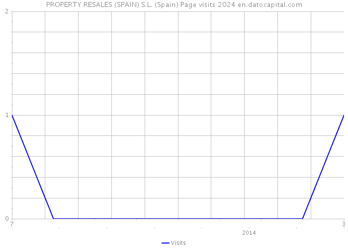 PROPERTY RESALES (SPAIN) S.L. (Spain) Page visits 2024 