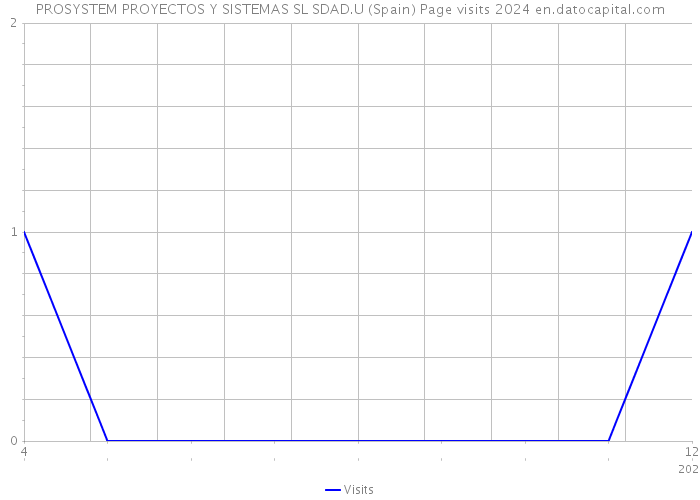 PROSYSTEM PROYECTOS Y SISTEMAS SL SDAD.U (Spain) Page visits 2024 