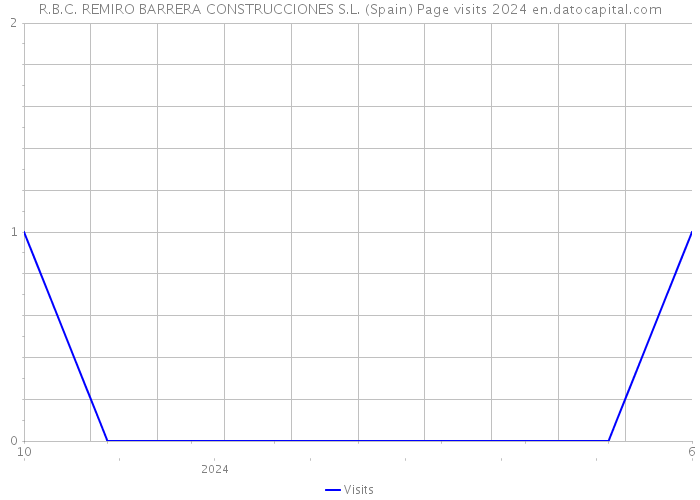 R.B.C. REMIRO BARRERA CONSTRUCCIONES S.L. (Spain) Page visits 2024 