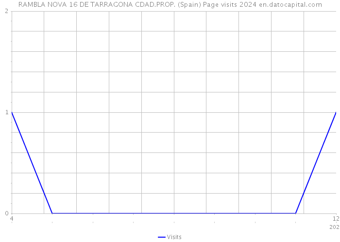 RAMBLA NOVA 16 DE TARRAGONA CDAD.PROP. (Spain) Page visits 2024 