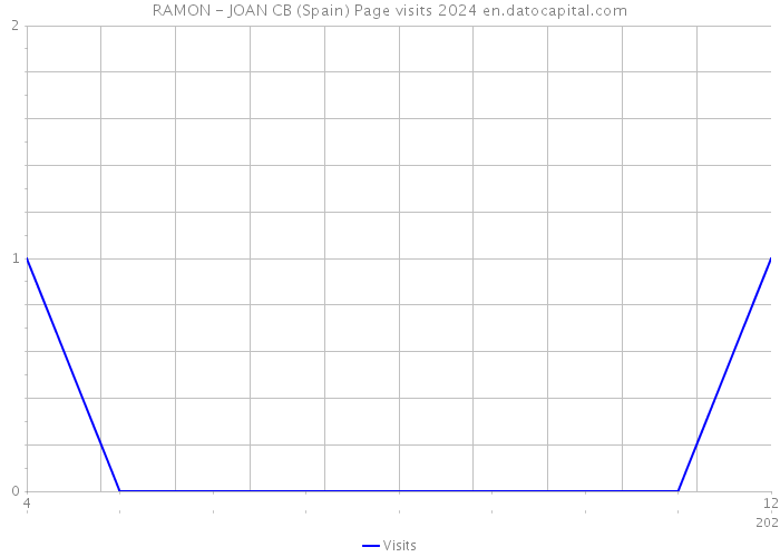 RAMON - JOAN CB (Spain) Page visits 2024 