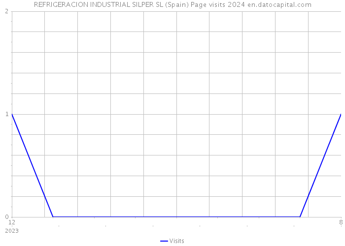 REFRIGERACION INDUSTRIAL SILPER SL (Spain) Page visits 2024 
