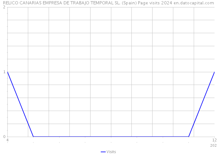 RELICO CANARIAS EMPRESA DE TRABAJO TEMPORAL SL. (Spain) Page visits 2024 
