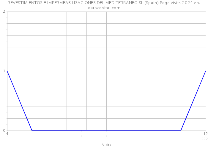 REVESTIMIENTOS E IMPERMEABILIZACIONES DEL MEDITERRANEO SL (Spain) Page visits 2024 