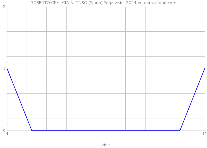 ROBERTO GRA-CIA ALONSO (Spain) Page visits 2024 