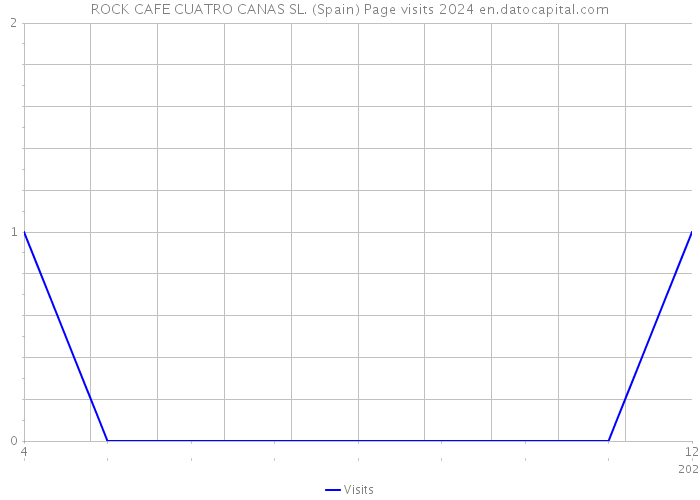 ROCK CAFE CUATRO CANAS SL. (Spain) Page visits 2024 
