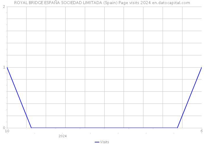 ROYAL BRIDGE ESPAÑA SOCIEDAD LIMITADA (Spain) Page visits 2024 