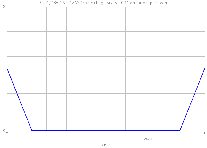 RUIZ JOSE CANOVAS (Spain) Page visits 2024 