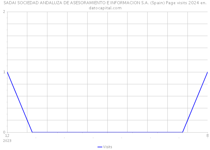 SADAI SOCIEDAD ANDALUZA DE ASESORAMIENTO E INFORMACION S.A. (Spain) Page visits 2024 
