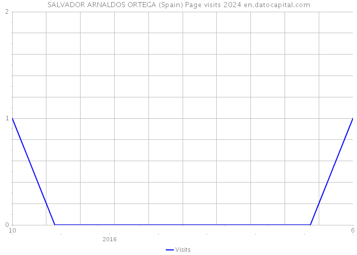 SALVADOR ARNALDOS ORTEGA (Spain) Page visits 2024 