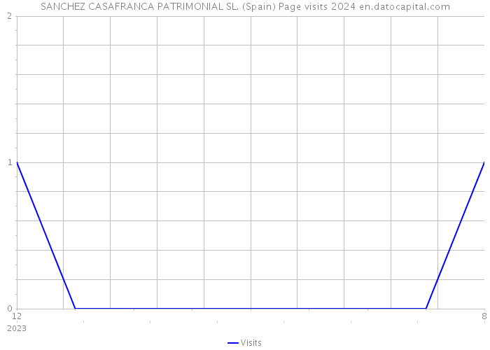 SANCHEZ CASAFRANCA PATRIMONIAL SL. (Spain) Page visits 2024 