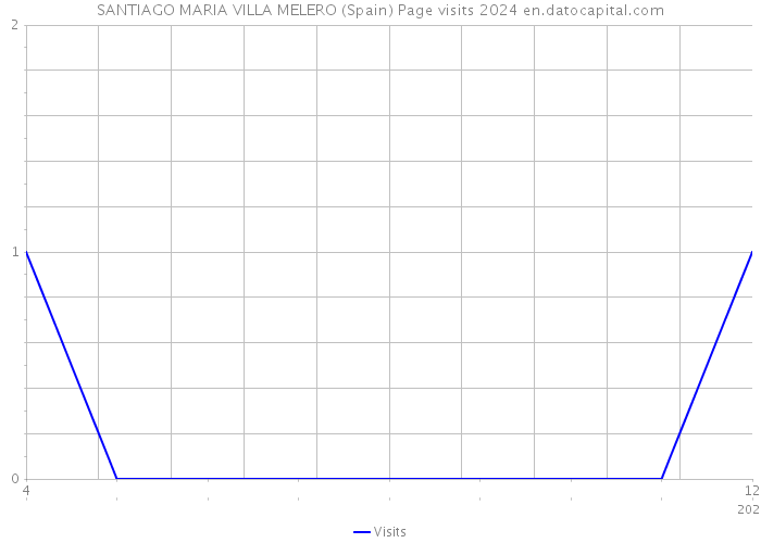 SANTIAGO MARIA VILLA MELERO (Spain) Page visits 2024 