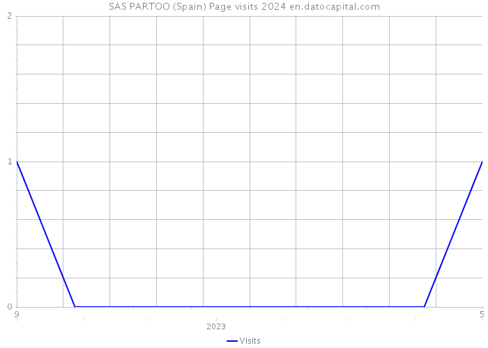 SAS PARTOO (Spain) Page visits 2024 