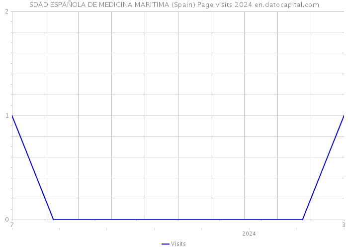 SDAD ESPAÑOLA DE MEDICINA MARITIMA (Spain) Page visits 2024 