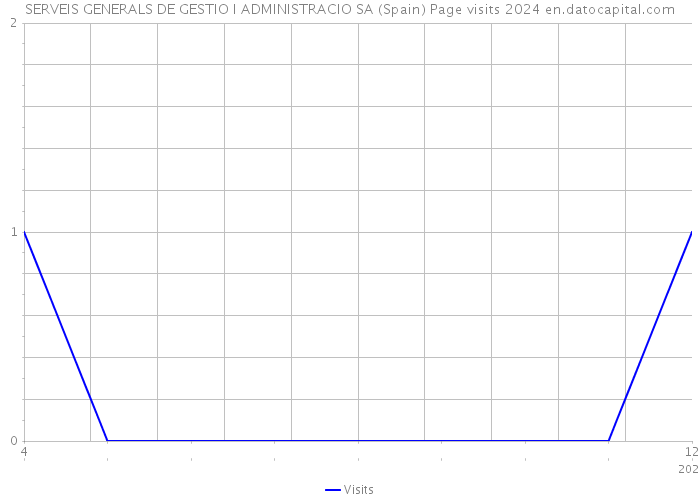 SERVEIS GENERALS DE GESTIO I ADMINISTRACIO SA (Spain) Page visits 2024 