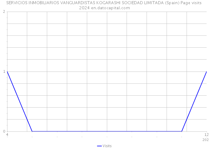 SERVICIOS INMOBILIARIOS VANGUARDISTAS KOGARASHI SOCIEDAD LIMITADA (Spain) Page visits 2024 