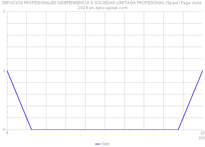 SERVICIOS PROFESIONALES INDEPENDENCIA 5 SOCIEDAD LIMITADA PROFESIONAL (Spain) Page visits 2024 