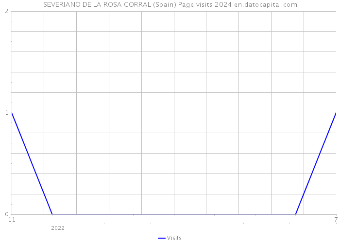 SEVERIANO DE LA ROSA CORRAL (Spain) Page visits 2024 