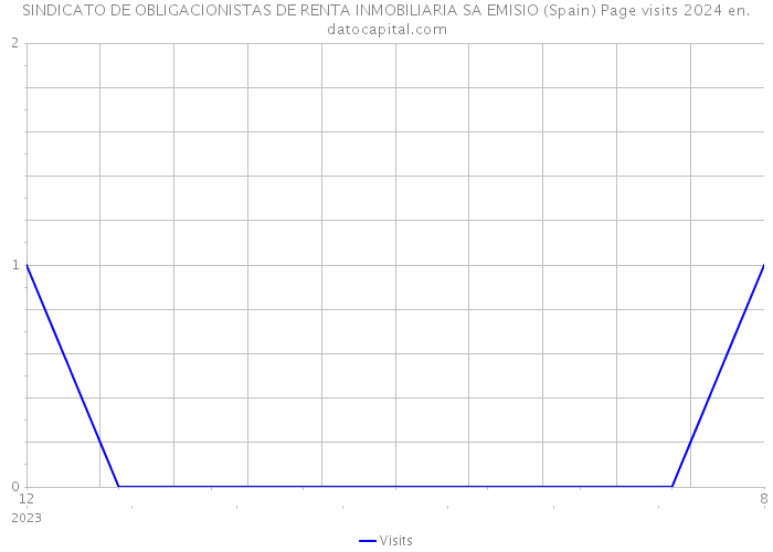 SINDICATO DE OBLIGACIONISTAS DE RENTA INMOBILIARIA SA EMISIO (Spain) Page visits 2024 