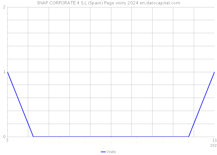 SNAP CORPORATE 4 S.L (Spain) Page visits 2024 