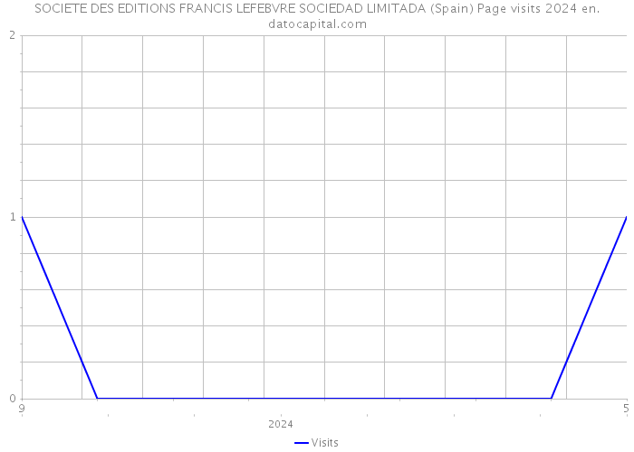 SOCIETE DES EDITIONS FRANCIS LEFEBVRE SOCIEDAD LIMITADA (Spain) Page visits 2024 